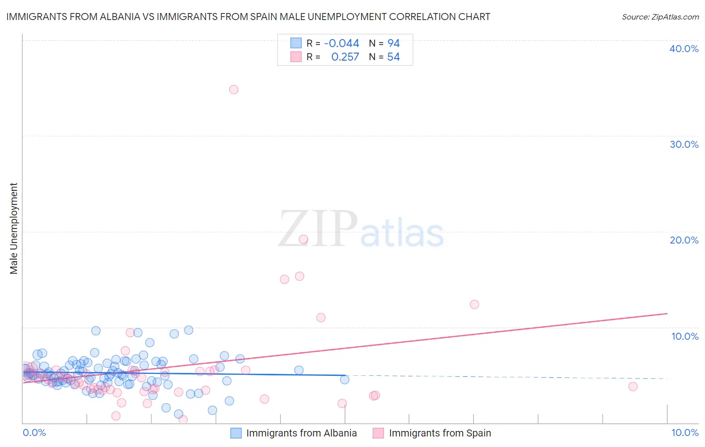 Immigrants from Albania vs Immigrants from Spain Male Unemployment