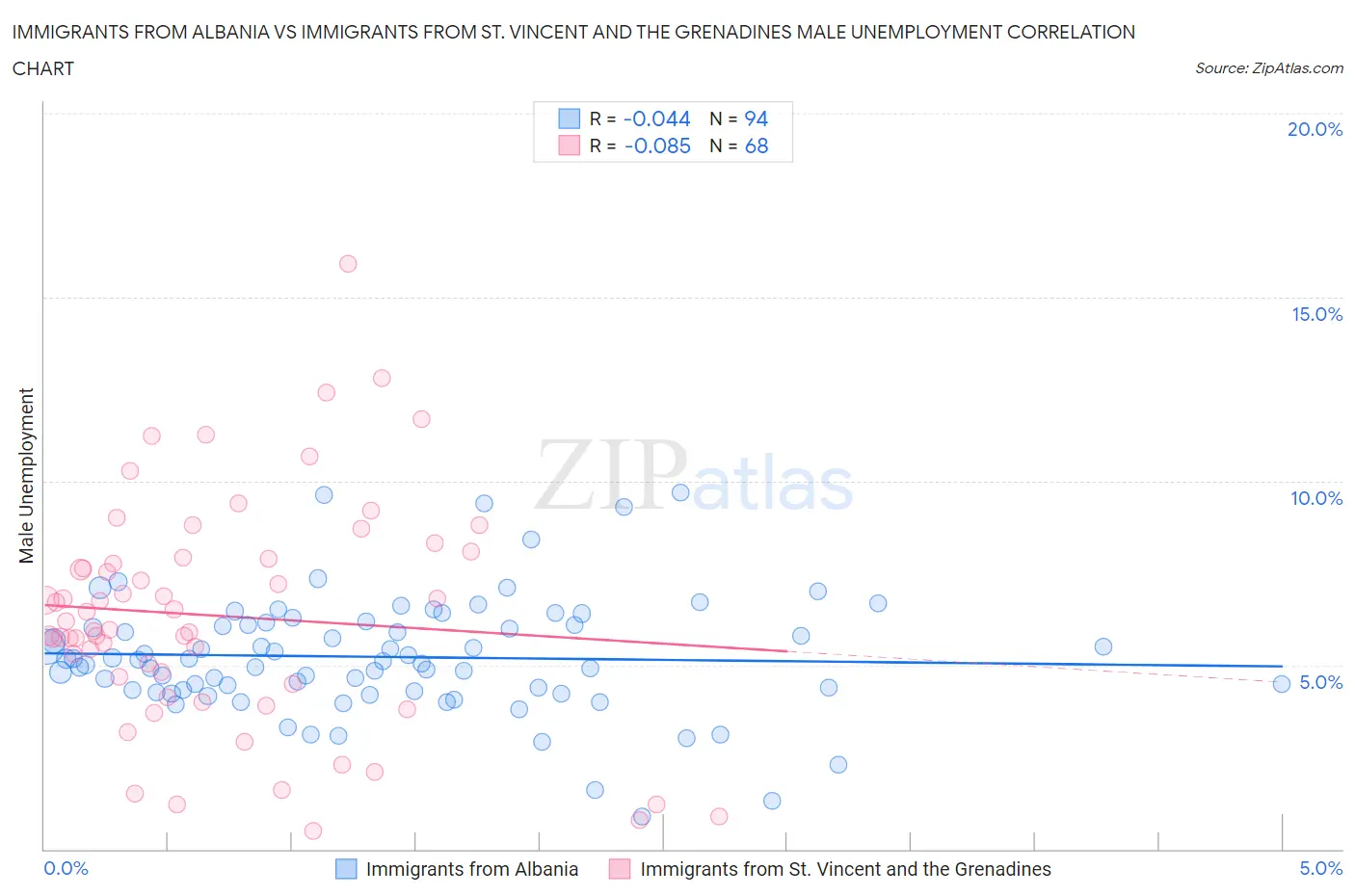 Immigrants from Albania vs Immigrants from St. Vincent and the Grenadines Male Unemployment