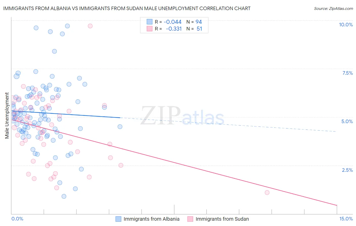 Immigrants from Albania vs Immigrants from Sudan Male Unemployment