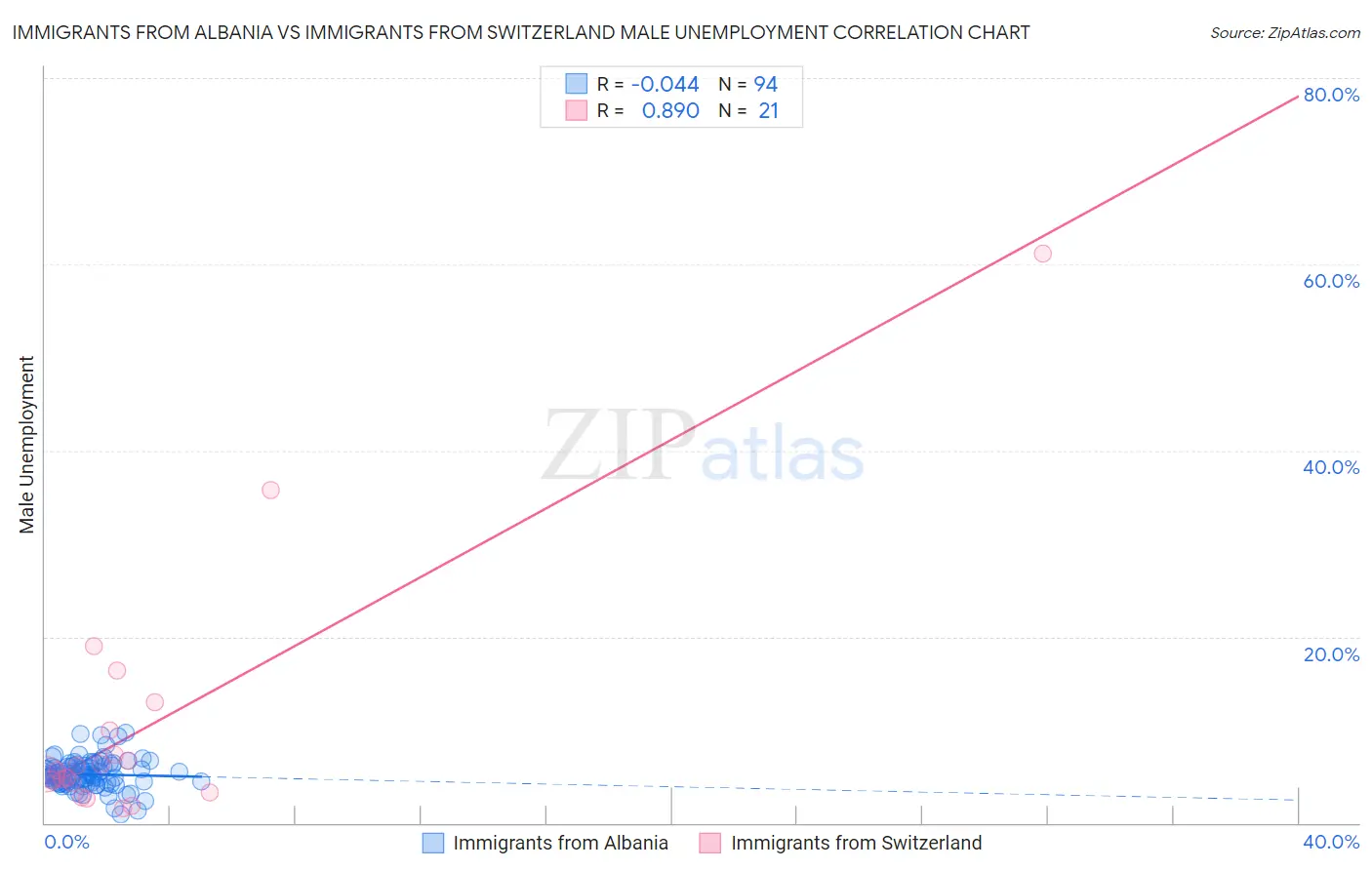 Immigrants from Albania vs Immigrants from Switzerland Male Unemployment