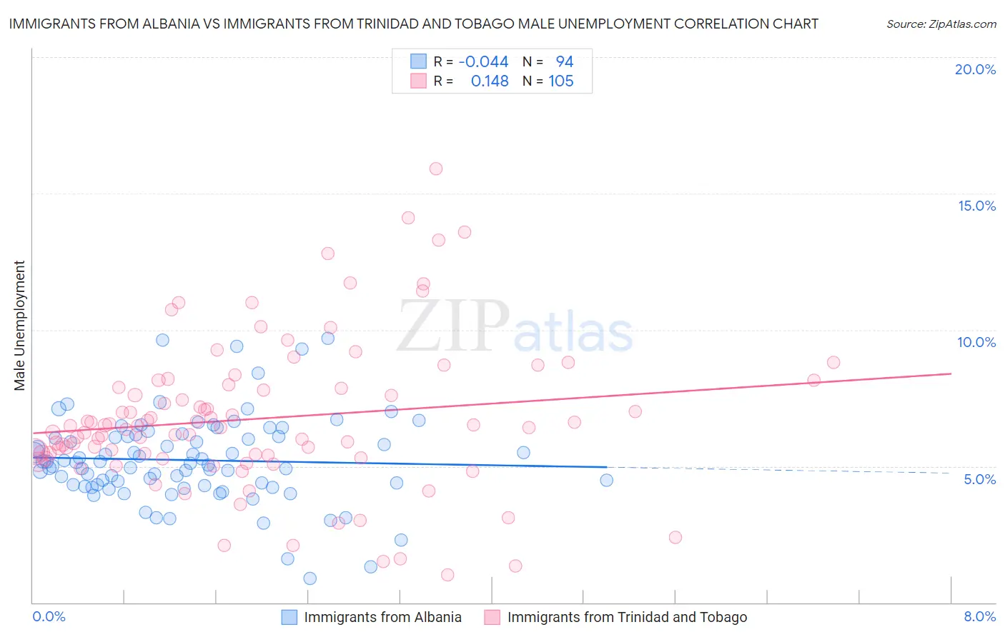 Immigrants from Albania vs Immigrants from Trinidad and Tobago Male Unemployment