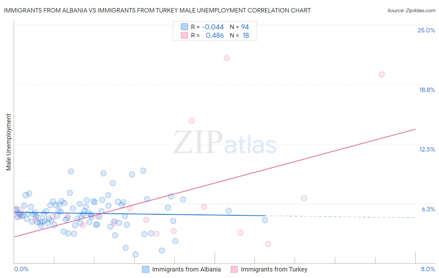 Immigrants from Albania vs Immigrants from Turkey Male Unemployment