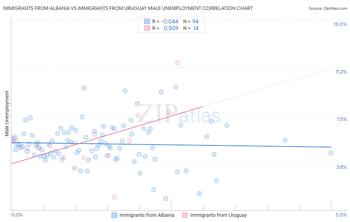 Immigrants from Albania vs Immigrants from Uruguay Male Unemployment