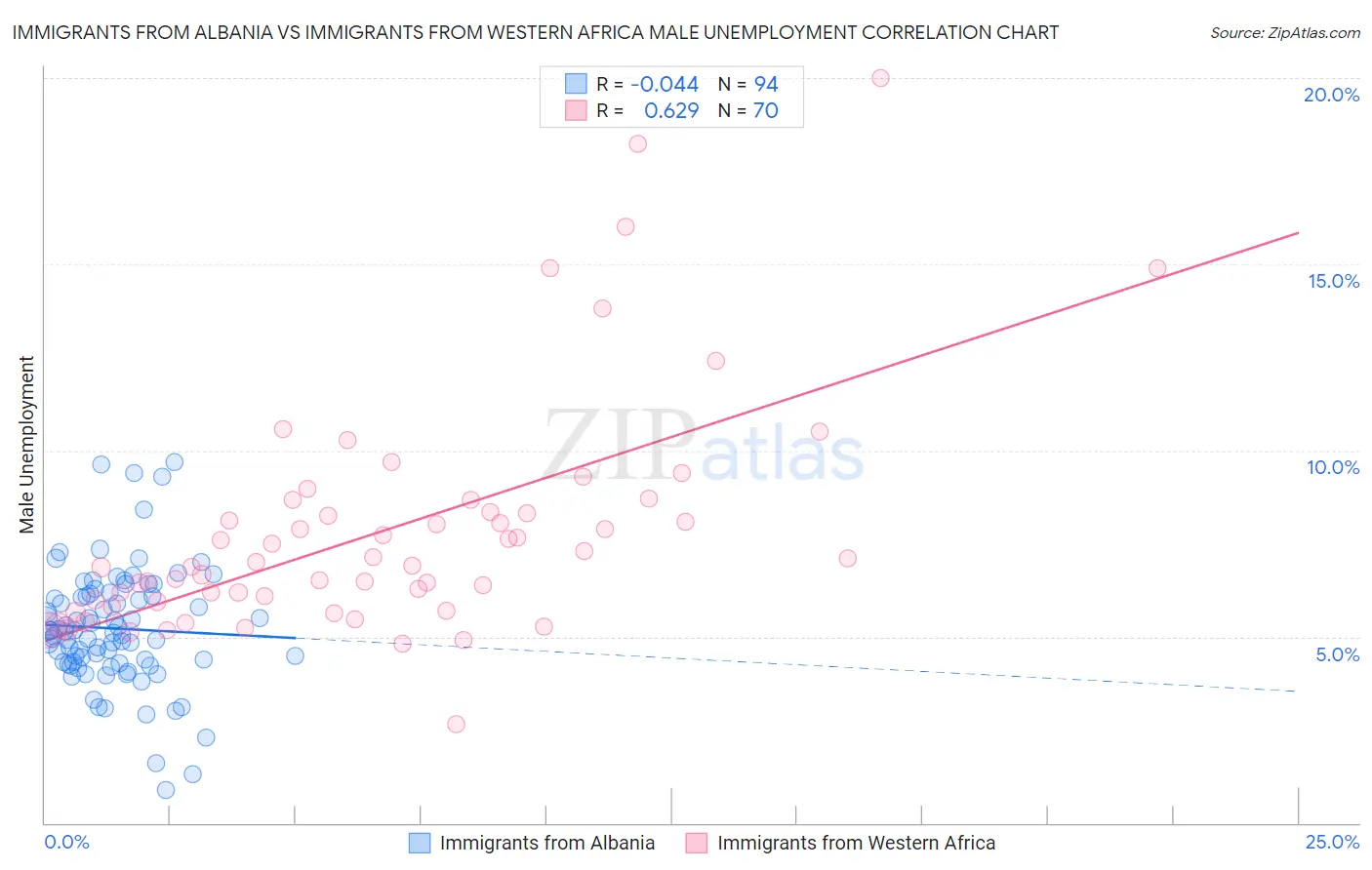 Immigrants from Albania vs Immigrants from Western Africa Male Unemployment