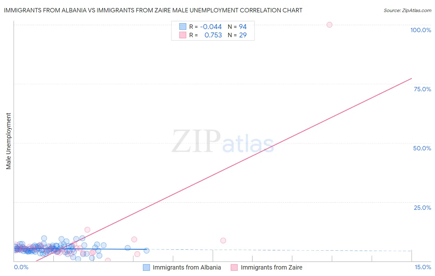 Immigrants from Albania vs Immigrants from Zaire Male Unemployment