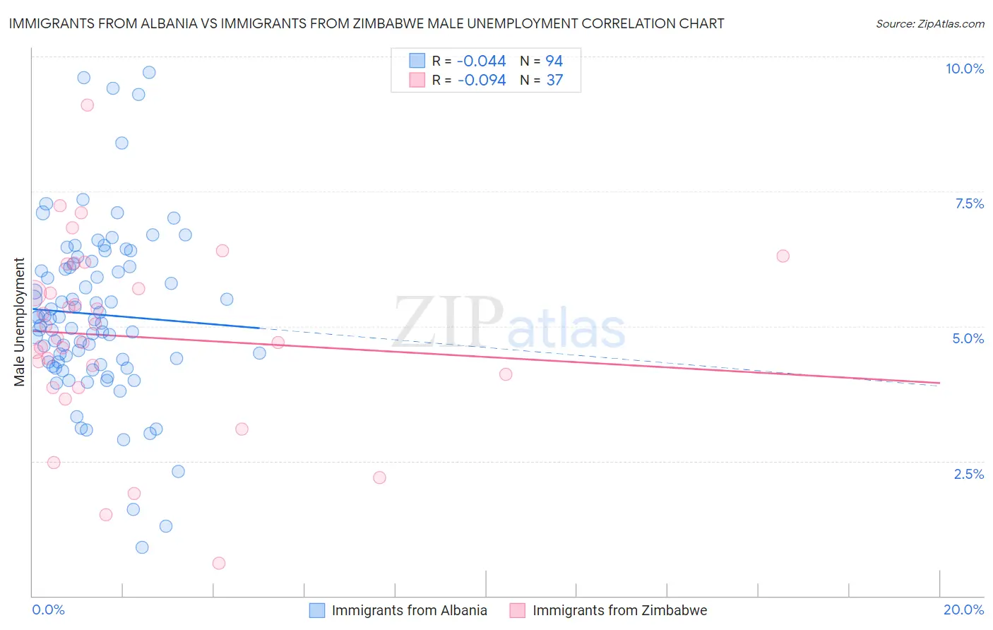 Immigrants from Albania vs Immigrants from Zimbabwe Male Unemployment