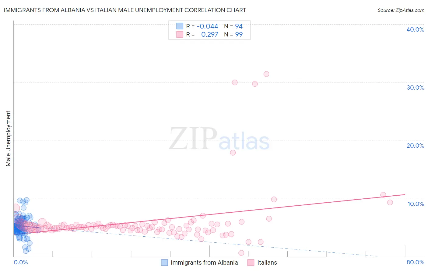 Immigrants from Albania vs Italian Male Unemployment