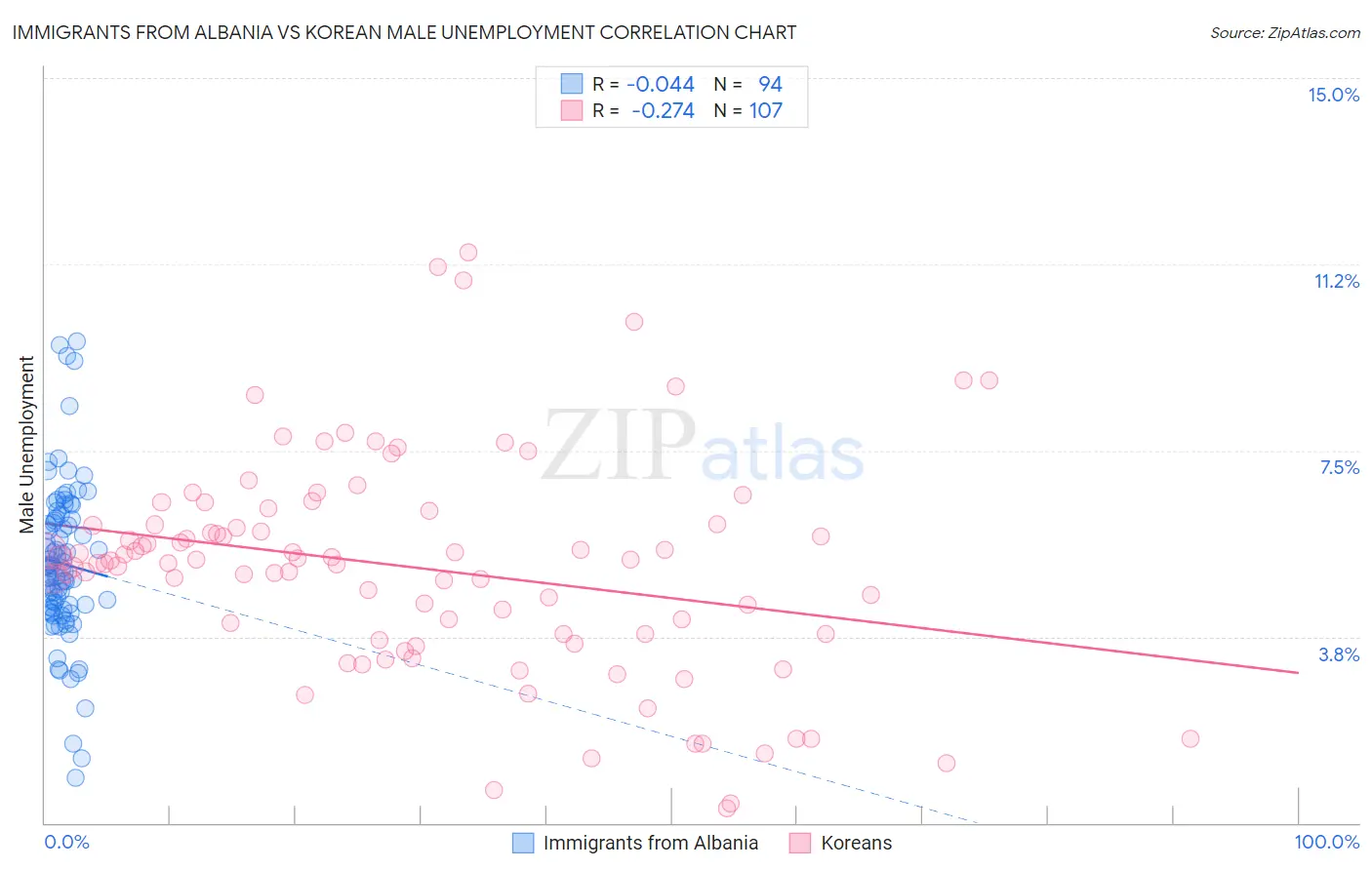 Immigrants from Albania vs Korean Male Unemployment