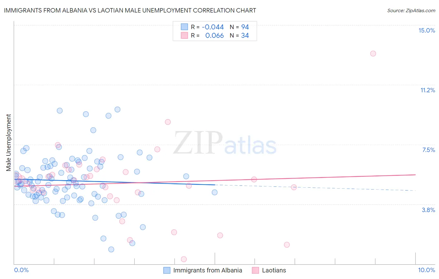 Immigrants from Albania vs Laotian Male Unemployment
