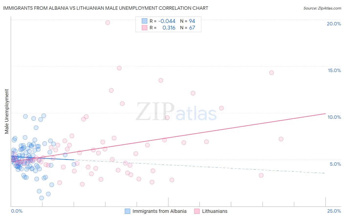 Immigrants from Albania vs Lithuanian Male Unemployment
