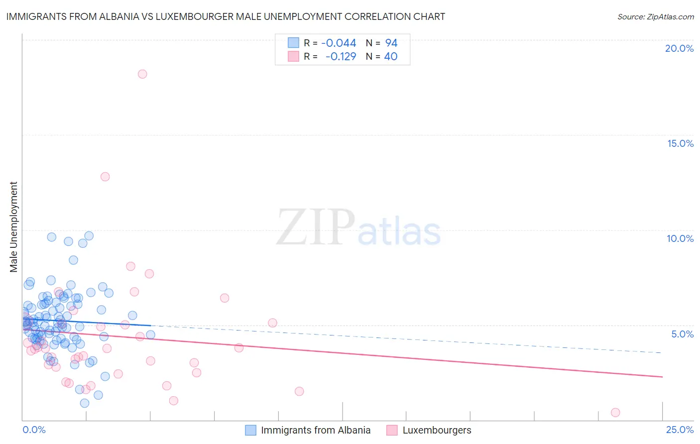 Immigrants from Albania vs Luxembourger Male Unemployment