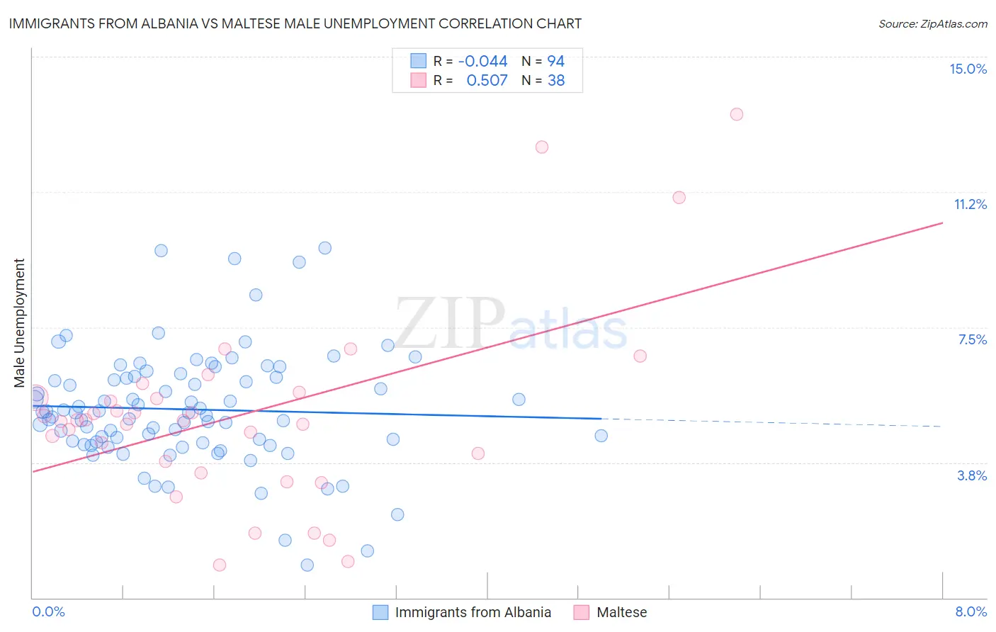 Immigrants from Albania vs Maltese Male Unemployment
