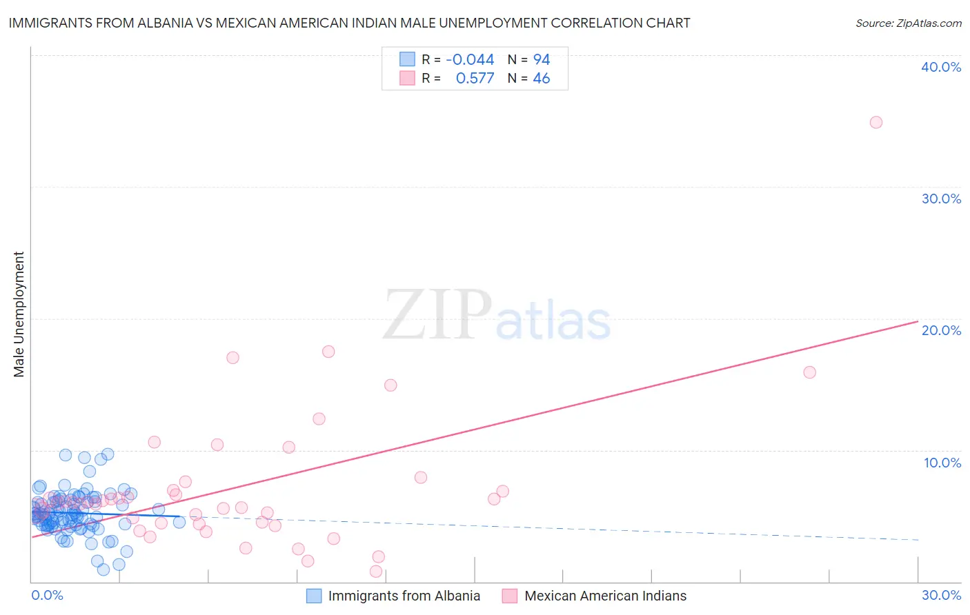 Immigrants from Albania vs Mexican American Indian Male Unemployment