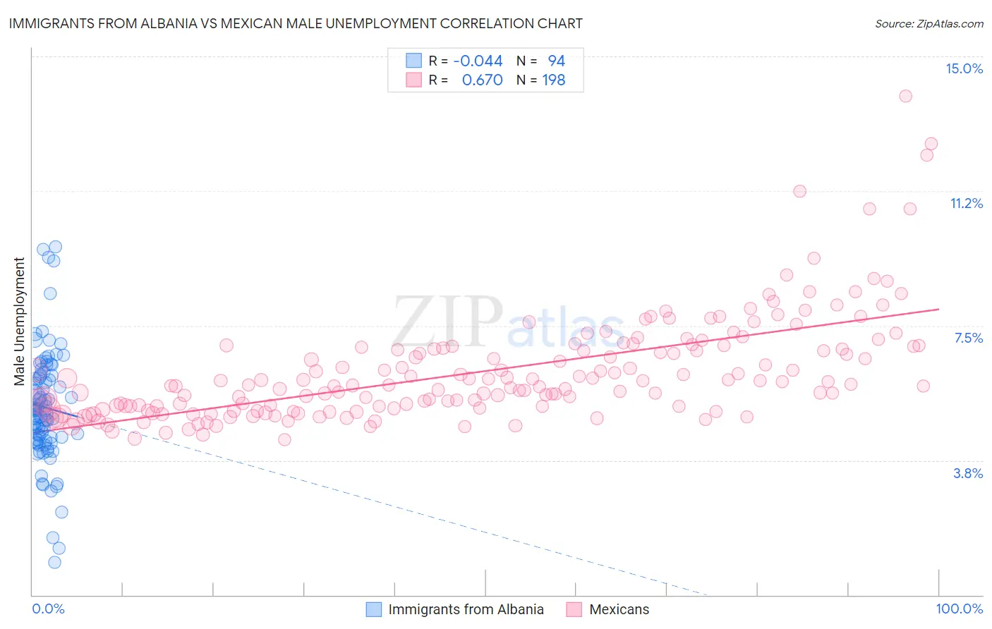 Immigrants from Albania vs Mexican Male Unemployment
