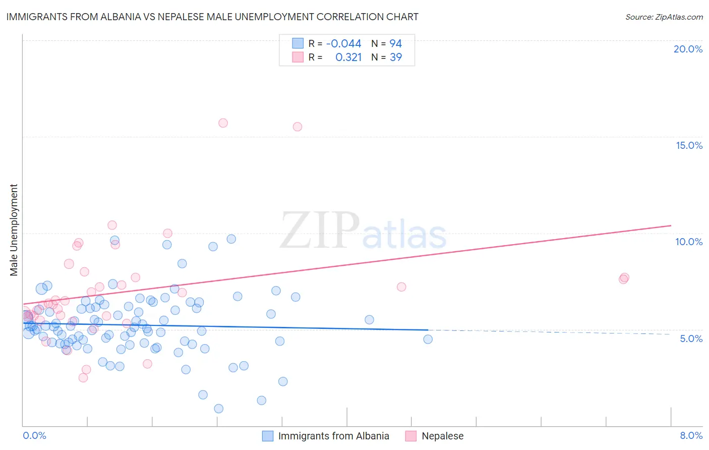 Immigrants from Albania vs Nepalese Male Unemployment