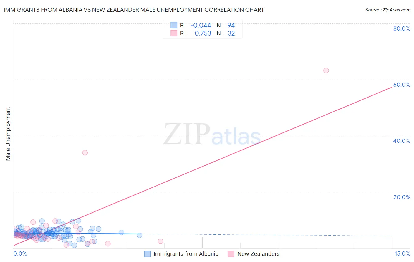 Immigrants from Albania vs New Zealander Male Unemployment