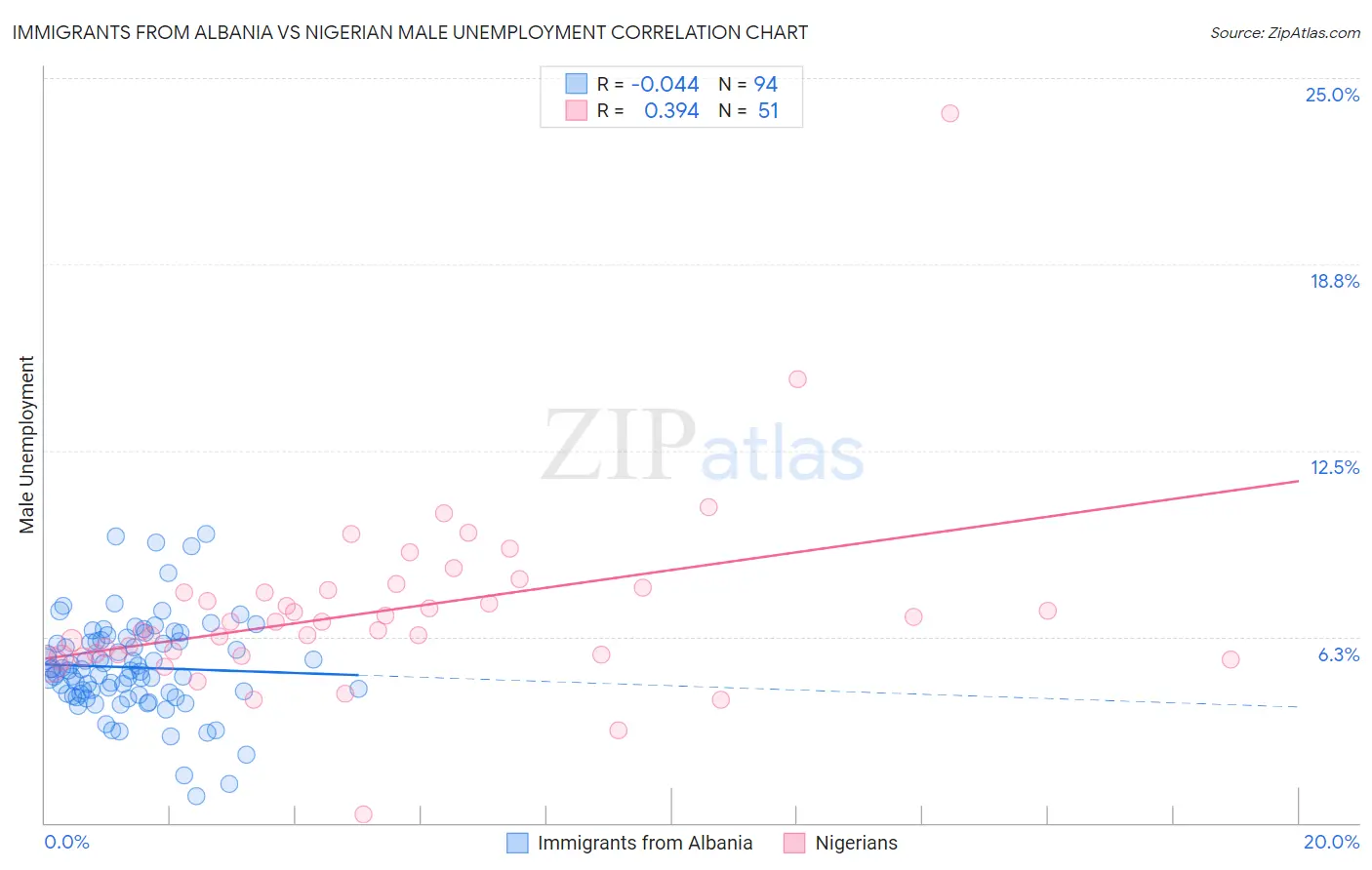 Immigrants from Albania vs Nigerian Male Unemployment