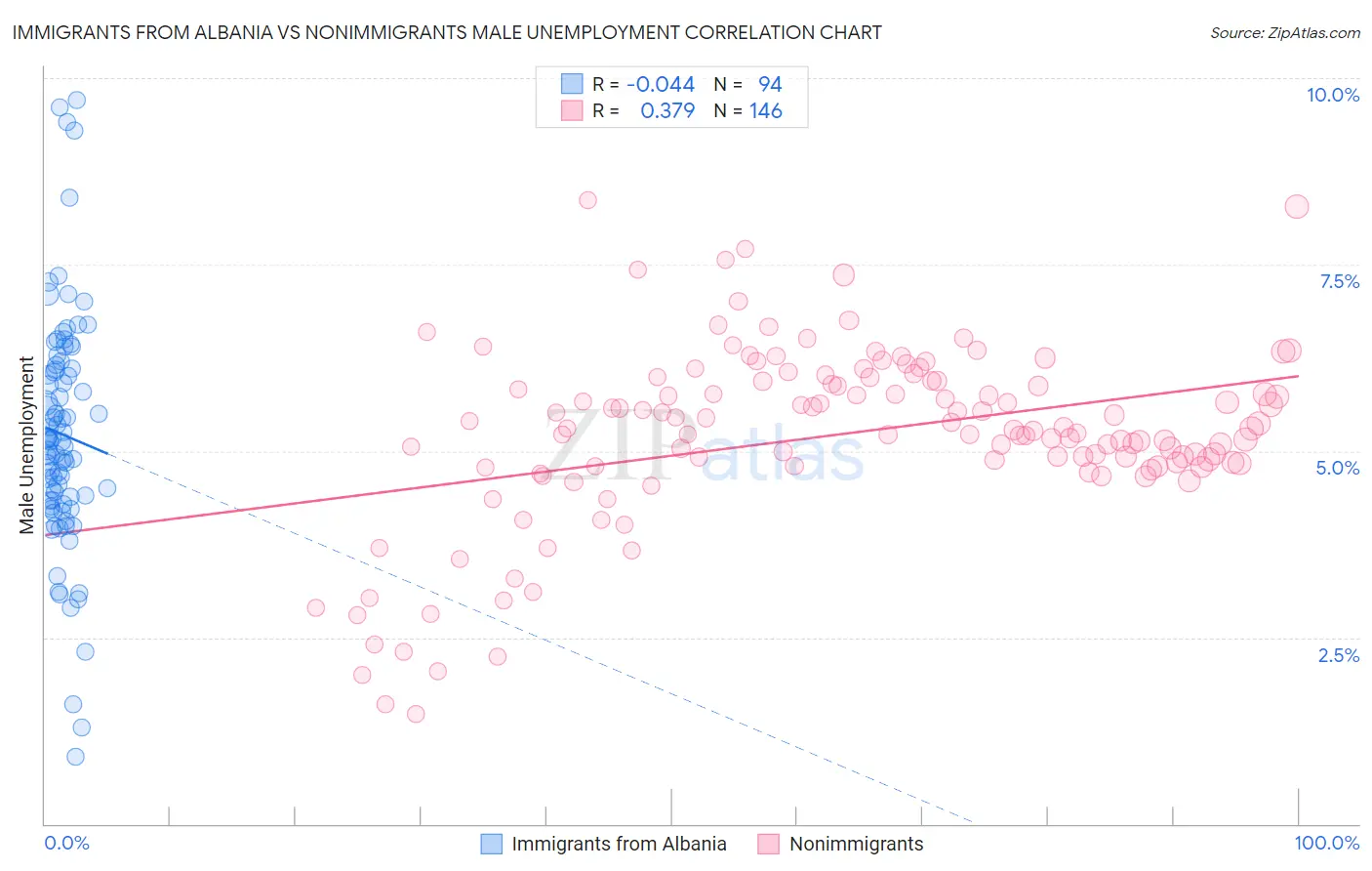 Immigrants from Albania vs Nonimmigrants Male Unemployment