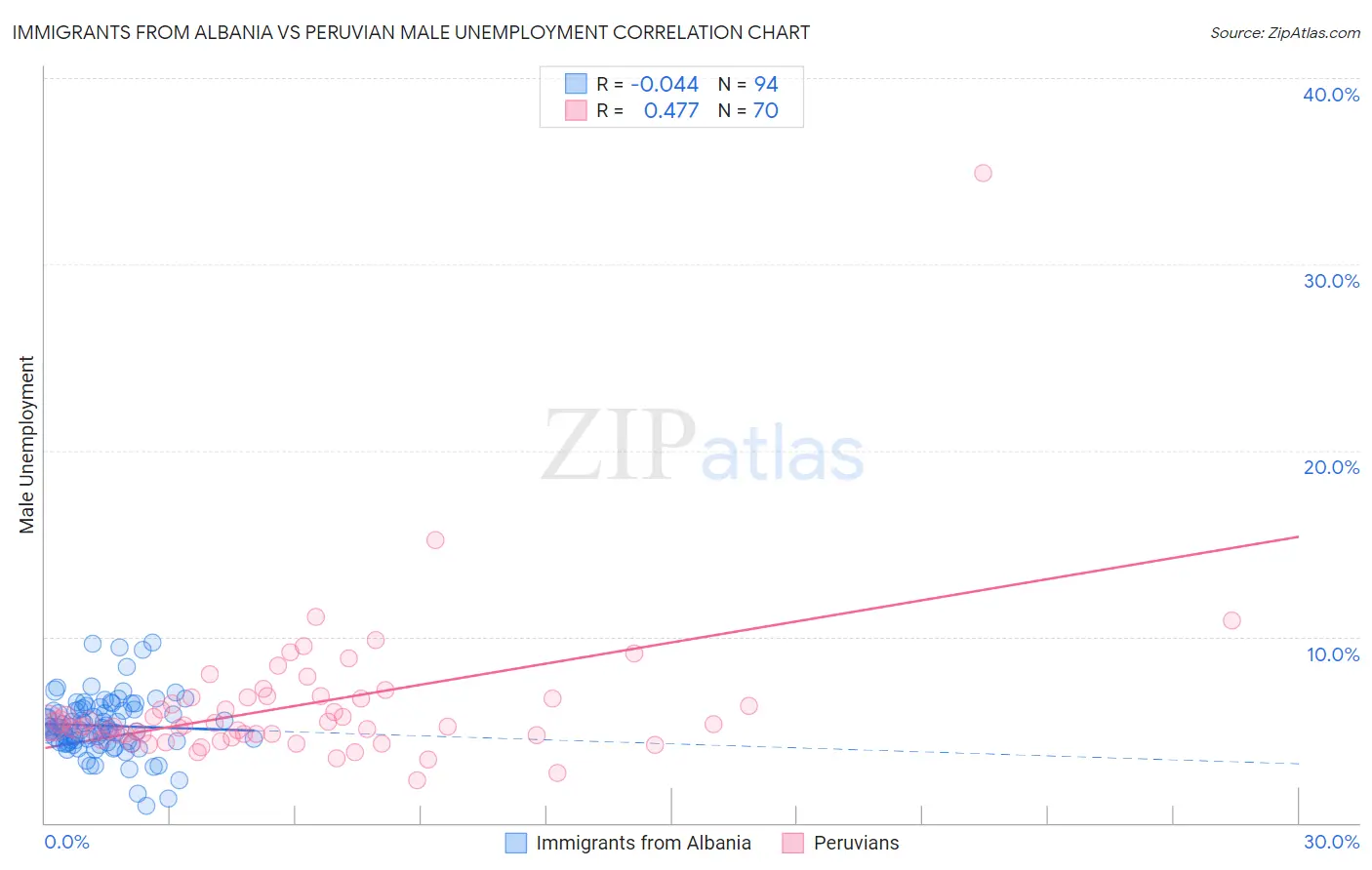 Immigrants from Albania vs Peruvian Male Unemployment
