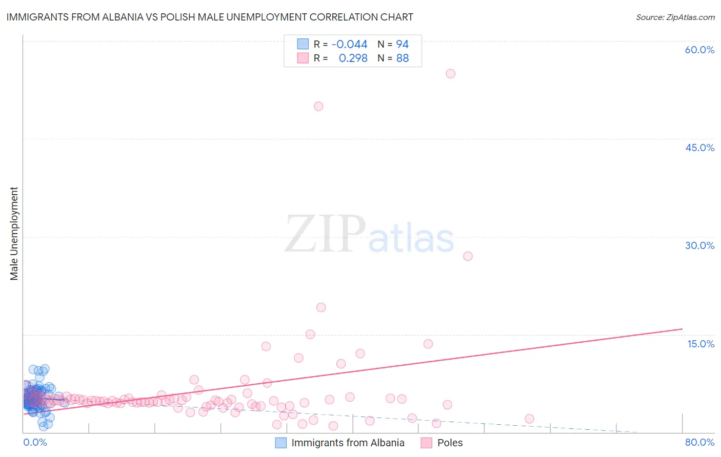 Immigrants from Albania vs Polish Male Unemployment