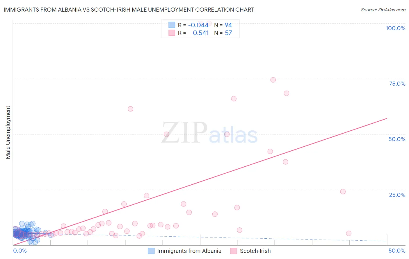 Immigrants from Albania vs Scotch-Irish Male Unemployment