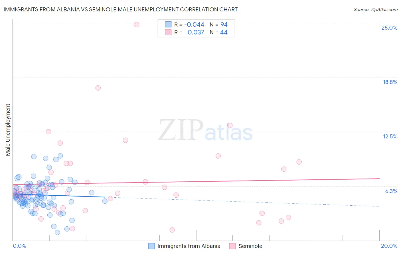 Immigrants from Albania vs Seminole Male Unemployment