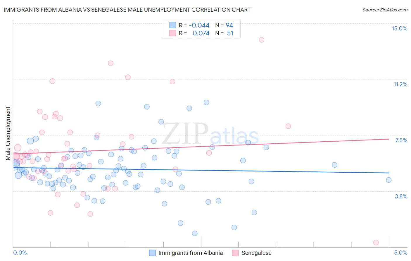 Immigrants from Albania vs Senegalese Male Unemployment