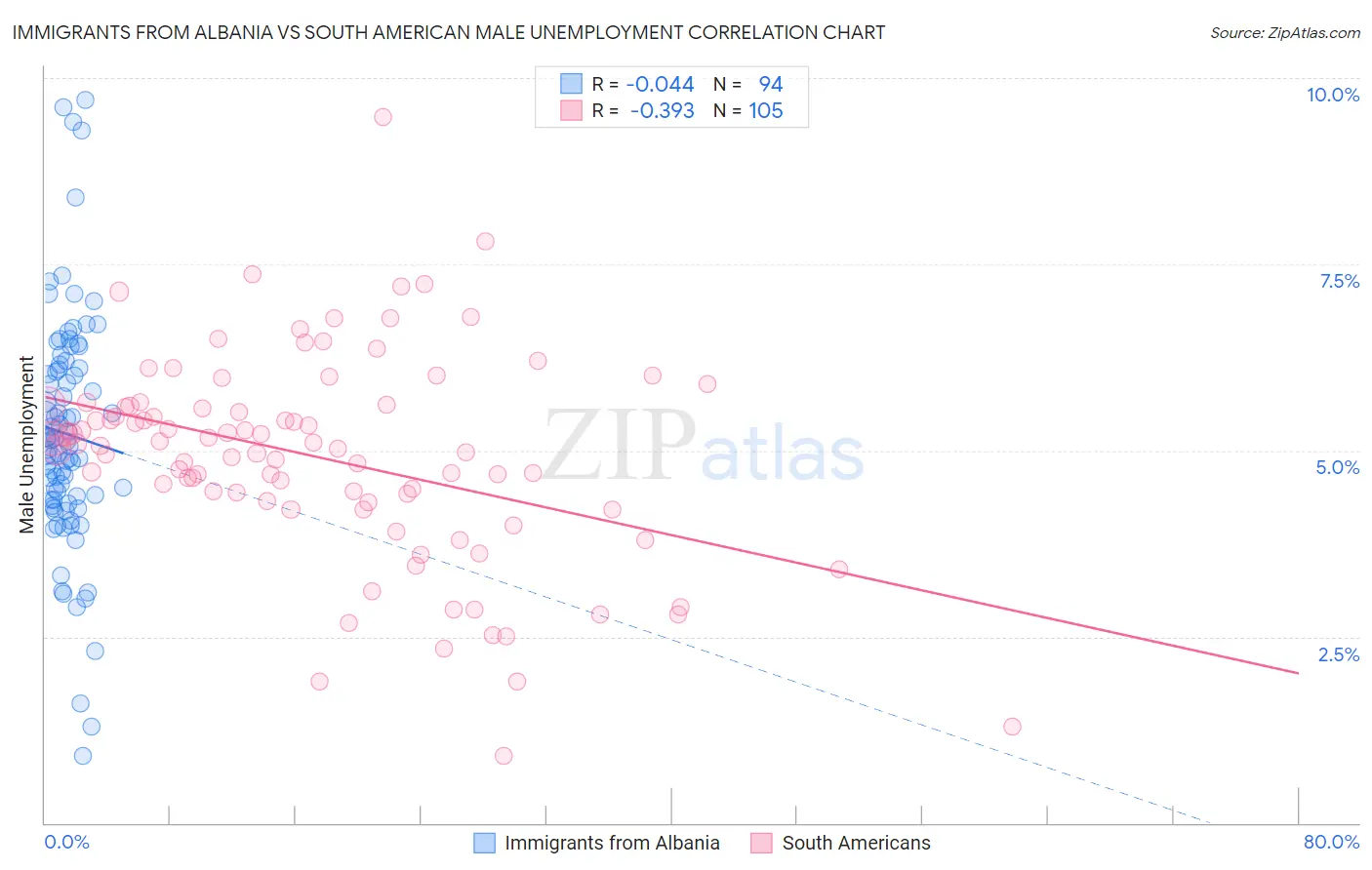 Immigrants from Albania vs South American Male Unemployment
