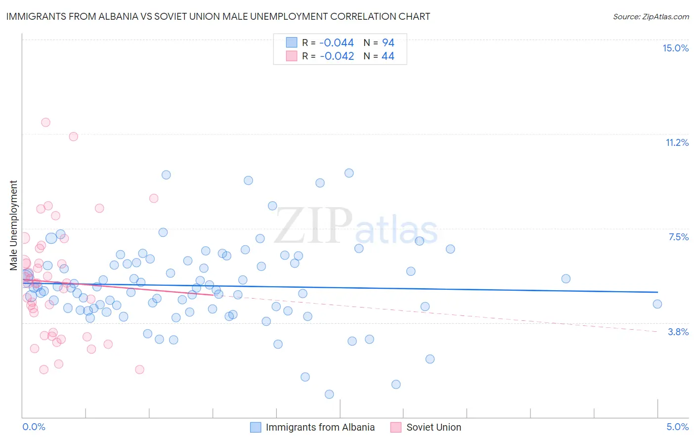 Immigrants from Albania vs Soviet Union Male Unemployment