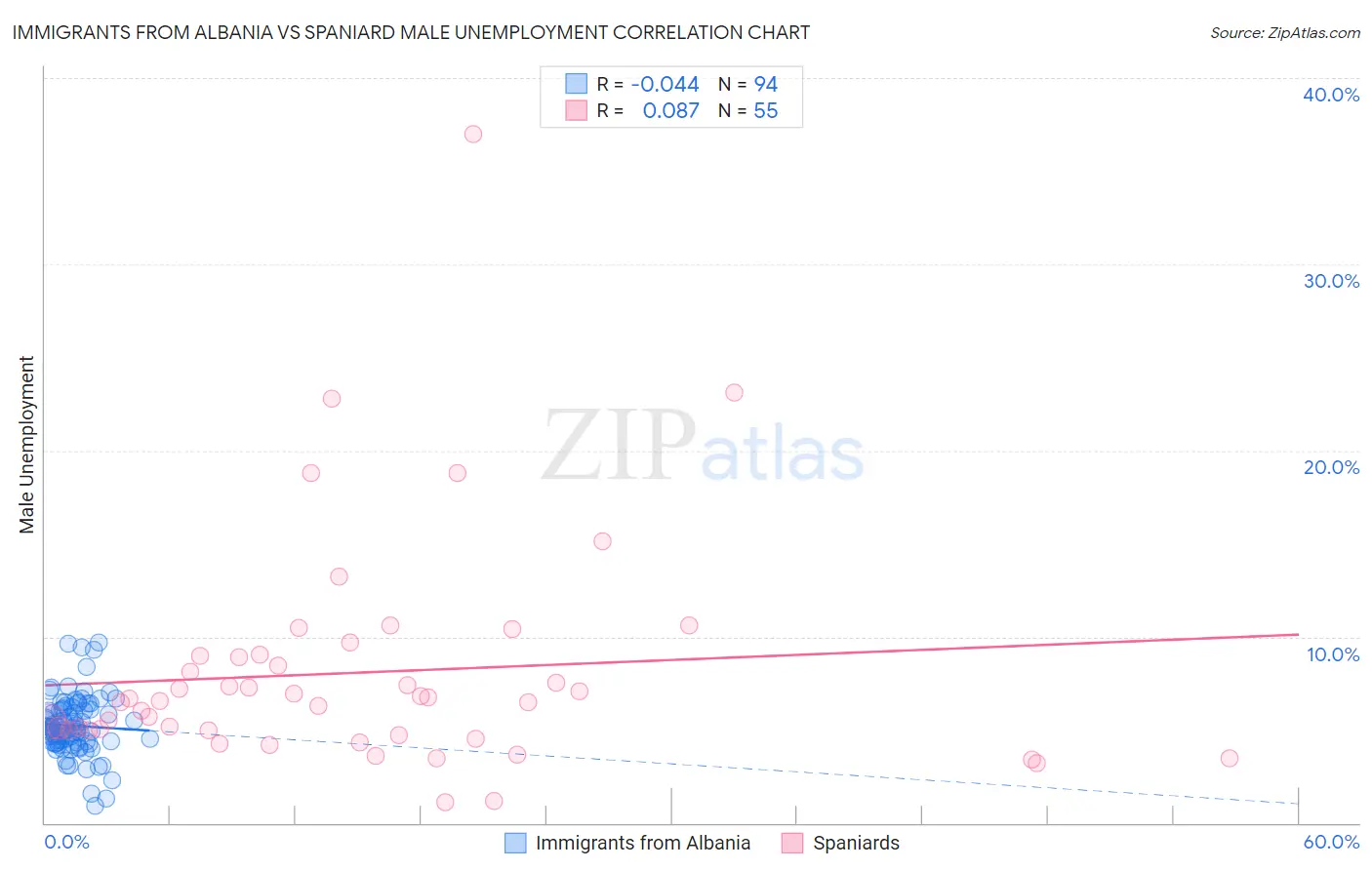 Immigrants from Albania vs Spaniard Male Unemployment