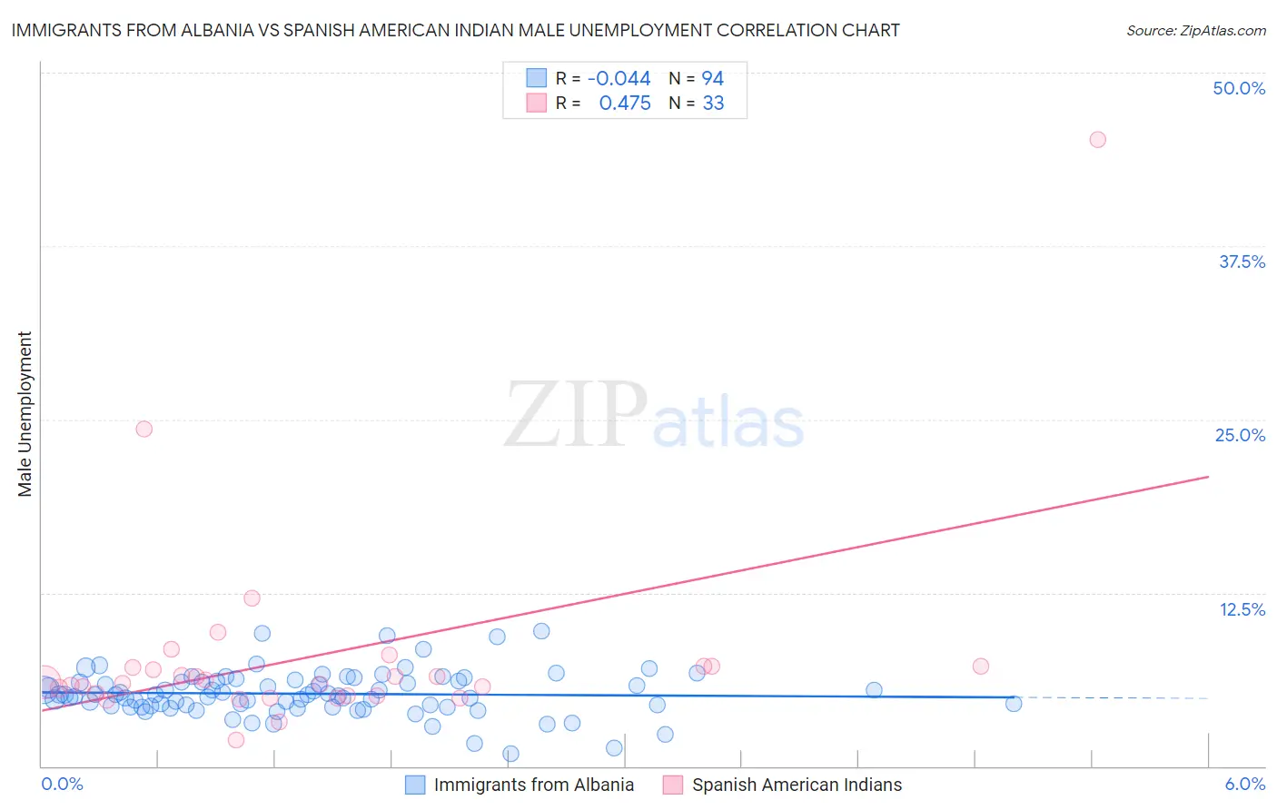 Immigrants from Albania vs Spanish American Indian Male Unemployment