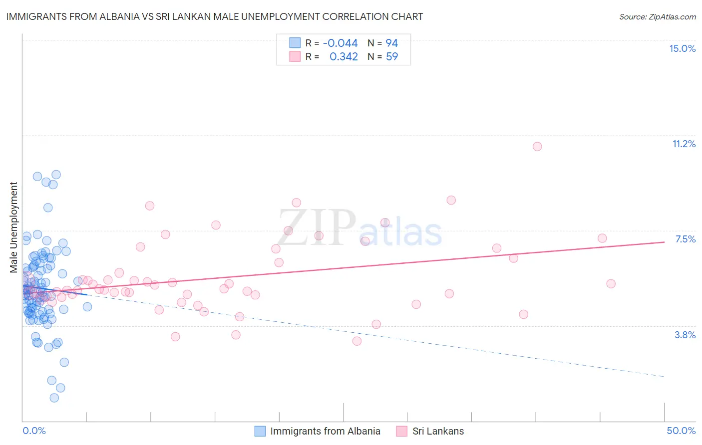 Immigrants from Albania vs Sri Lankan Male Unemployment