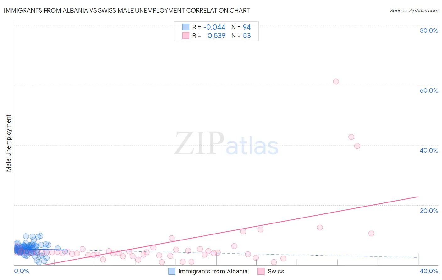 Immigrants from Albania vs Swiss Male Unemployment