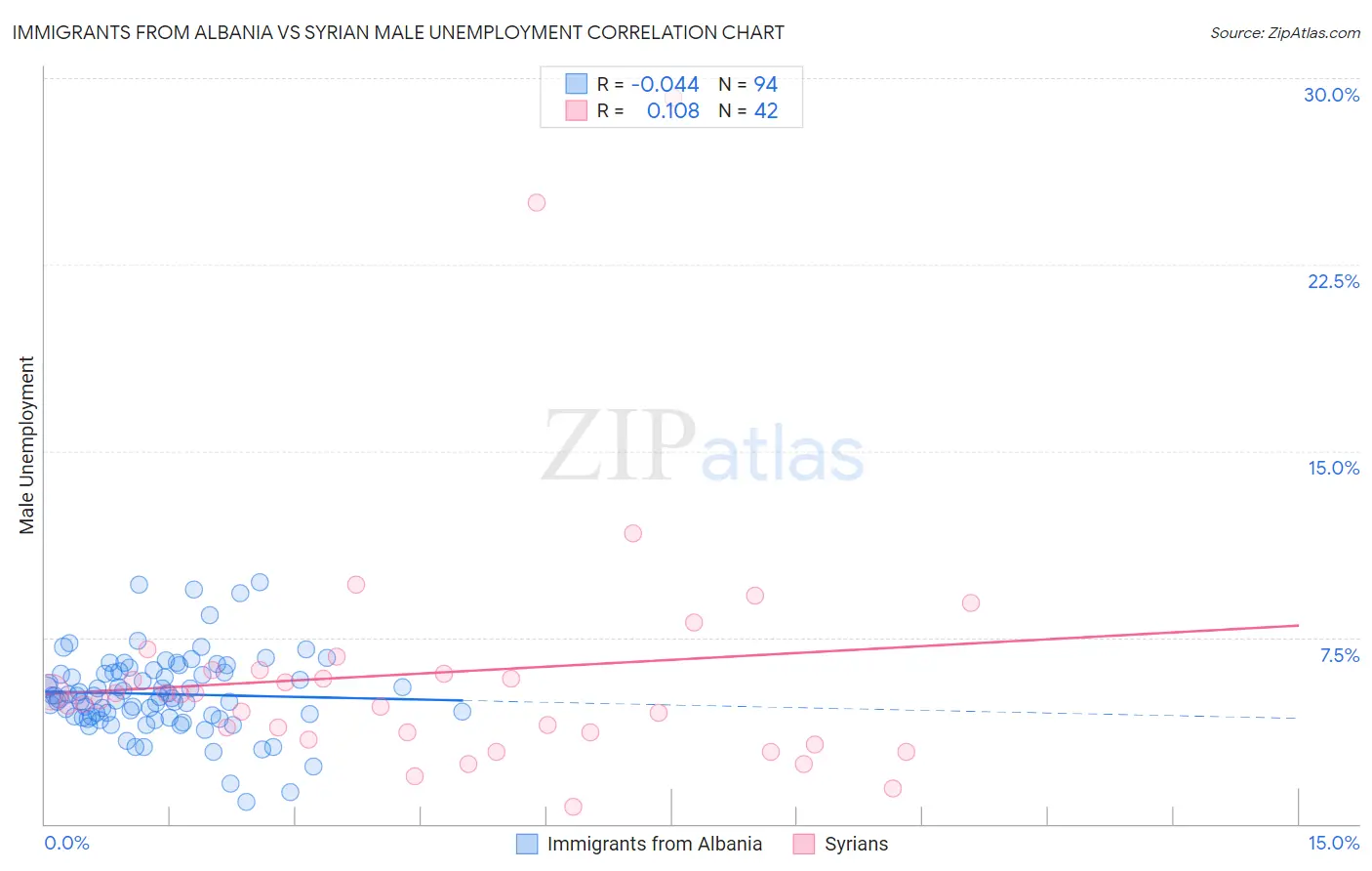 Immigrants from Albania vs Syrian Male Unemployment