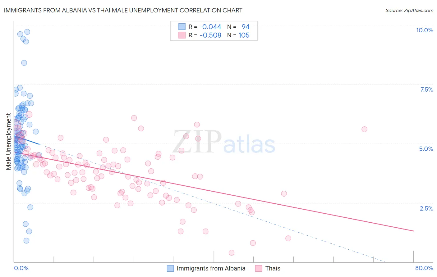 Immigrants from Albania vs Thai Male Unemployment