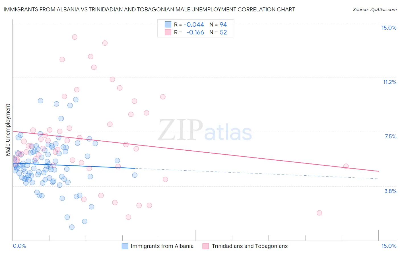 Immigrants from Albania vs Trinidadian and Tobagonian Male Unemployment