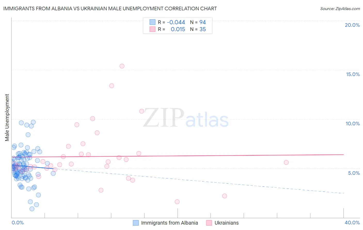 Immigrants from Albania vs Ukrainian Male Unemployment