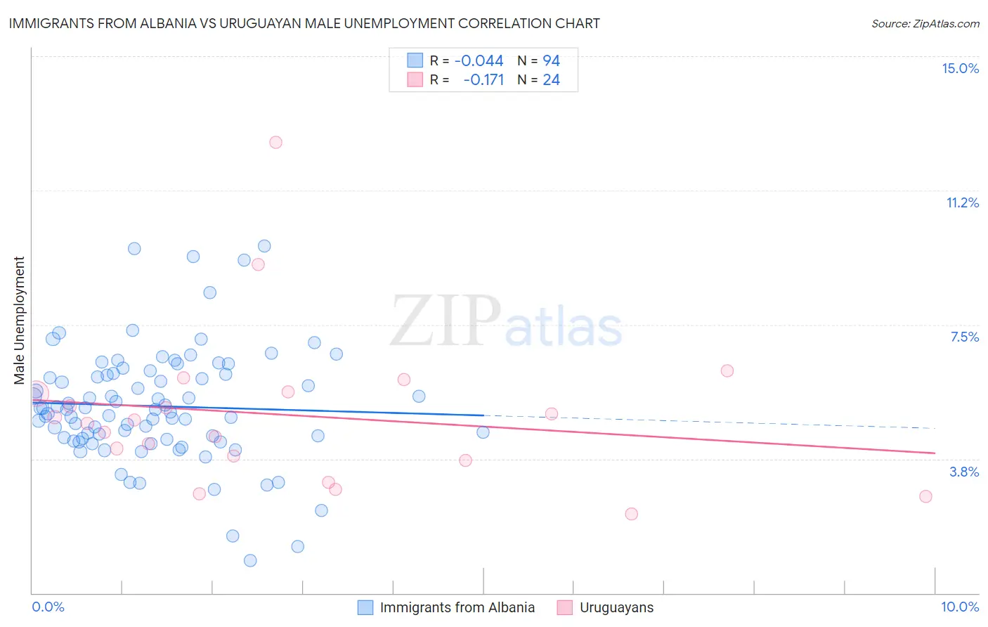 Immigrants from Albania vs Uruguayan Male Unemployment