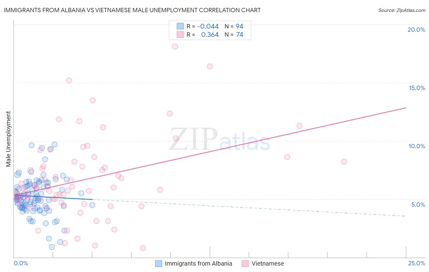 Immigrants from Albania vs Vietnamese Male Unemployment
