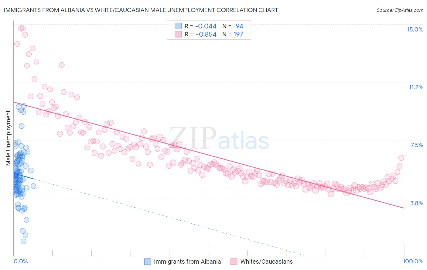 Immigrants from Albania vs White/Caucasian Male Unemployment