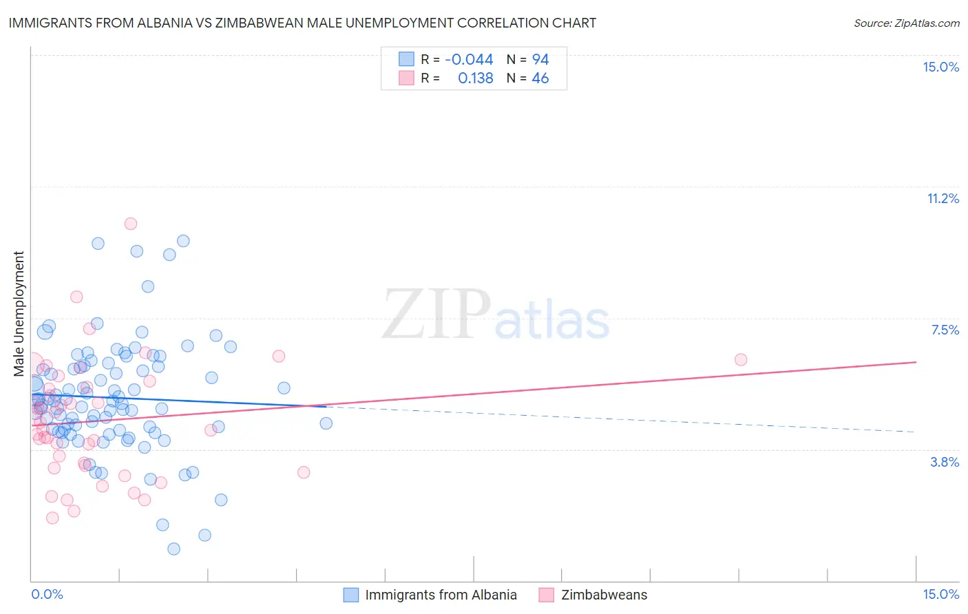 Immigrants from Albania vs Zimbabwean Male Unemployment