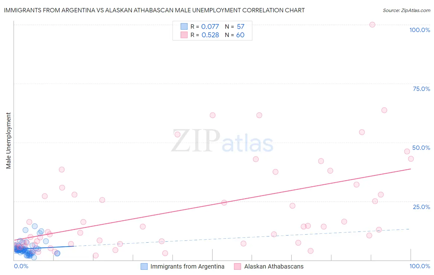 Immigrants from Argentina vs Alaskan Athabascan Male Unemployment