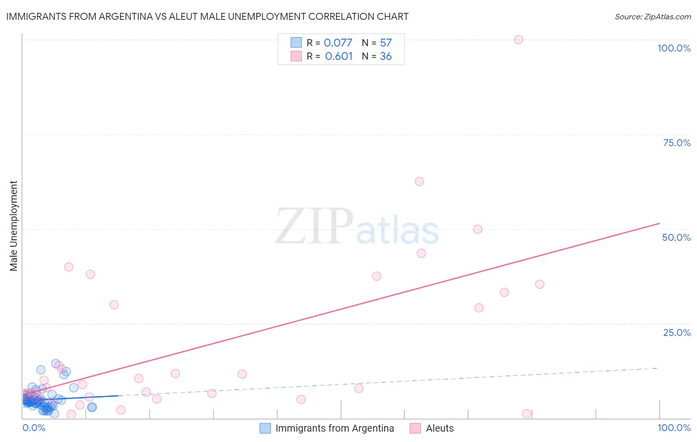 Immigrants from Argentina vs Aleut Male Unemployment