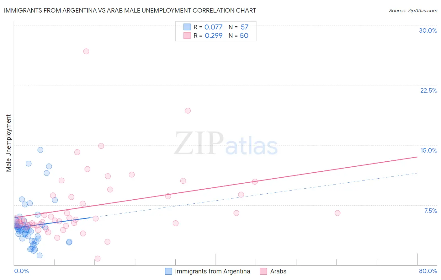 Immigrants from Argentina vs Arab Male Unemployment