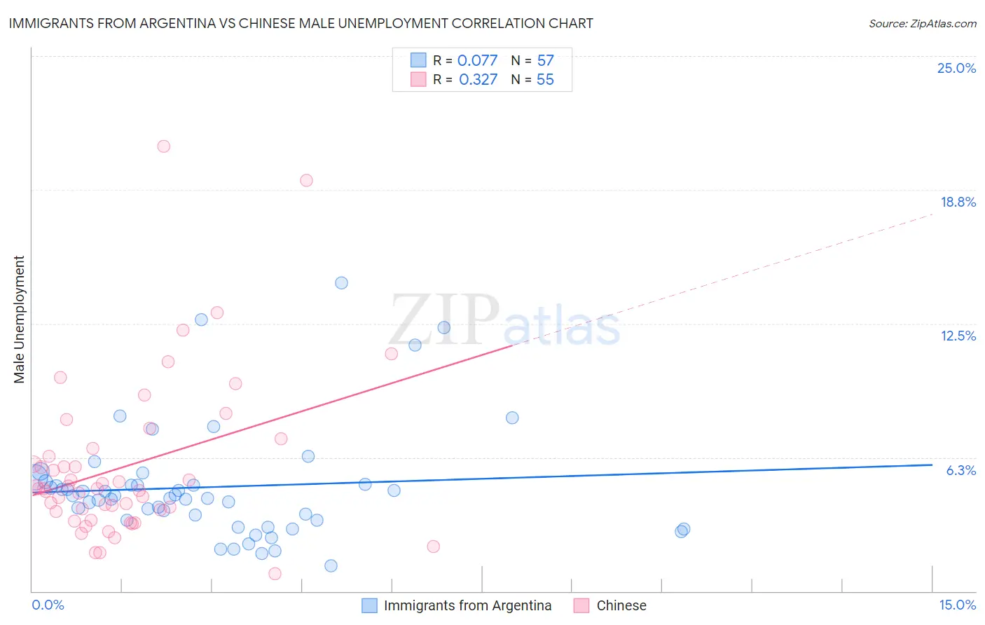 Immigrants from Argentina vs Chinese Male Unemployment