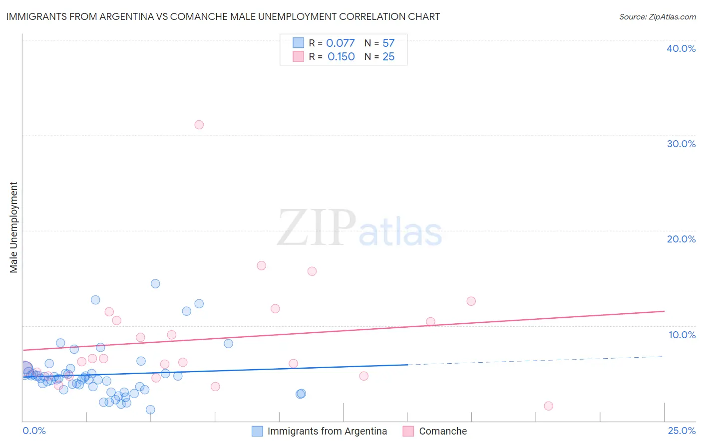 Immigrants from Argentina vs Comanche Male Unemployment