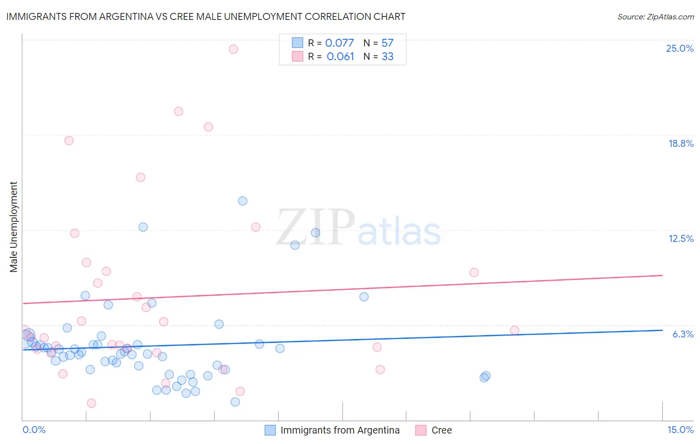 Immigrants from Argentina vs Cree Male Unemployment