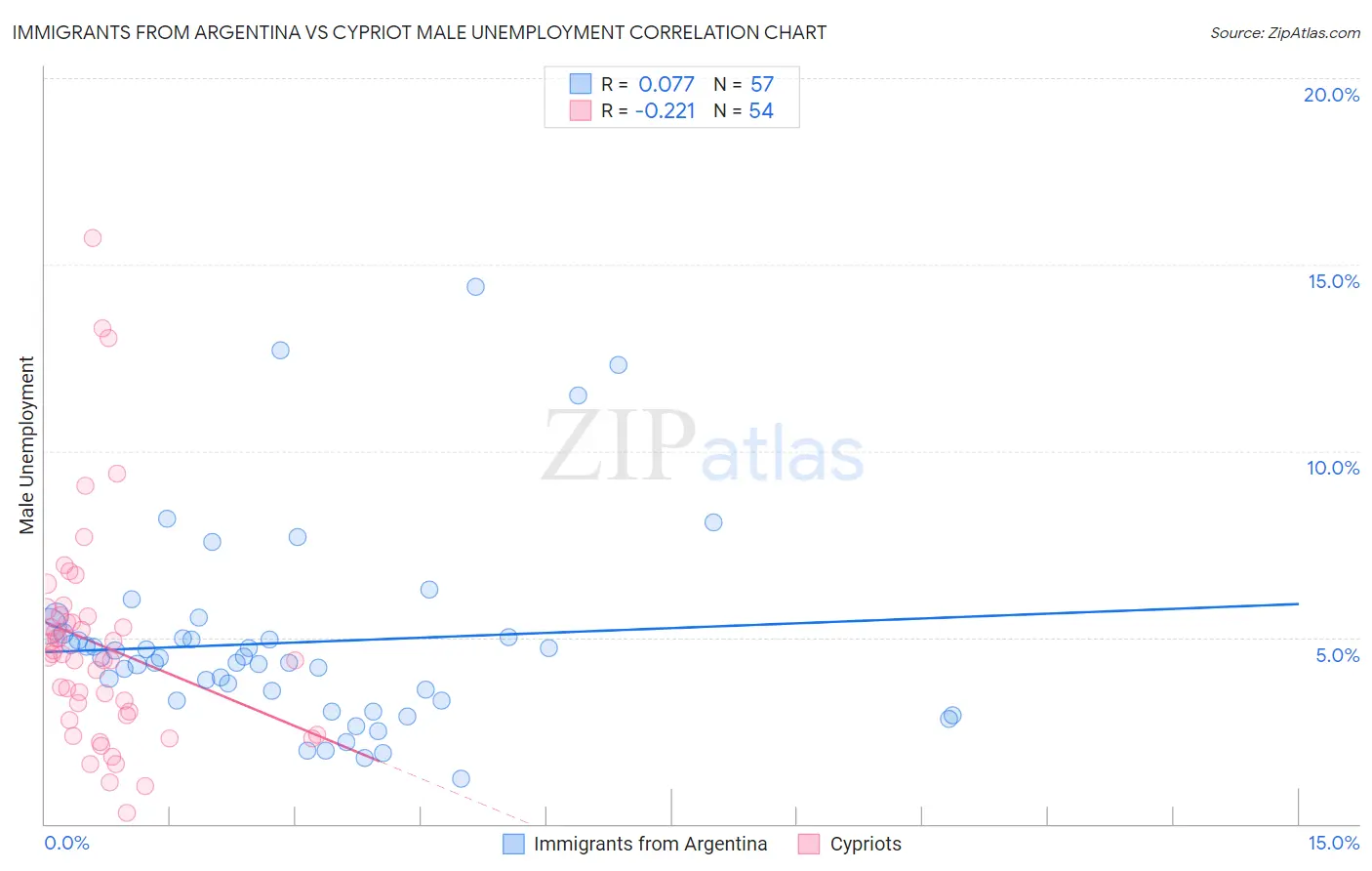 Immigrants from Argentina vs Cypriot Male Unemployment