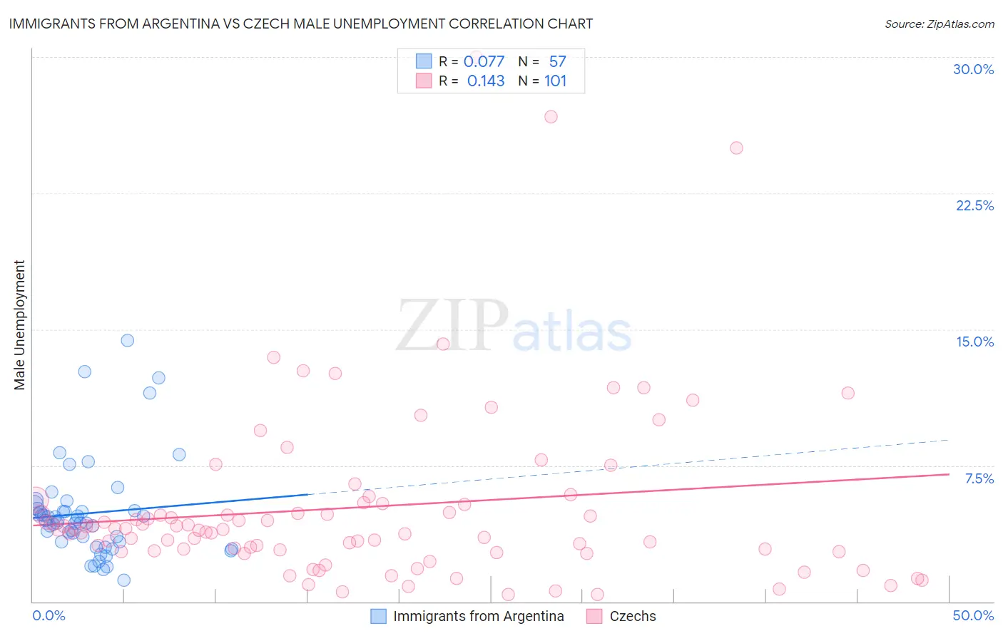 Immigrants from Argentina vs Czech Male Unemployment