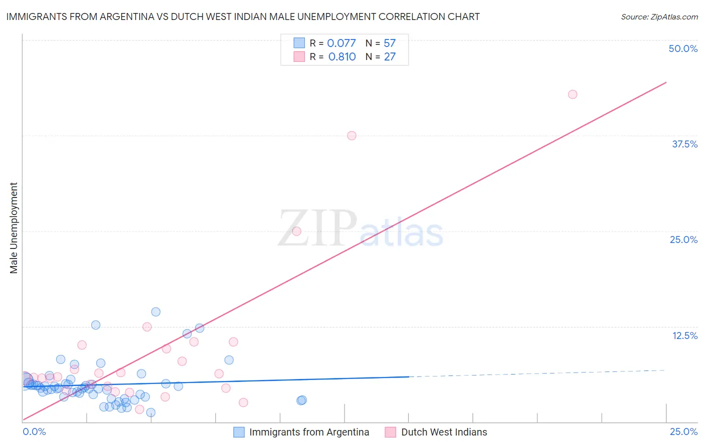 Immigrants from Argentina vs Dutch West Indian Male Unemployment